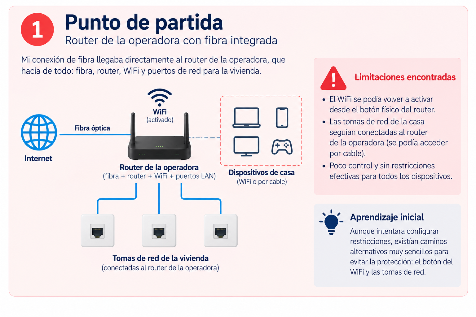 Punto de partida de mi red doméstica con el router de la operadora