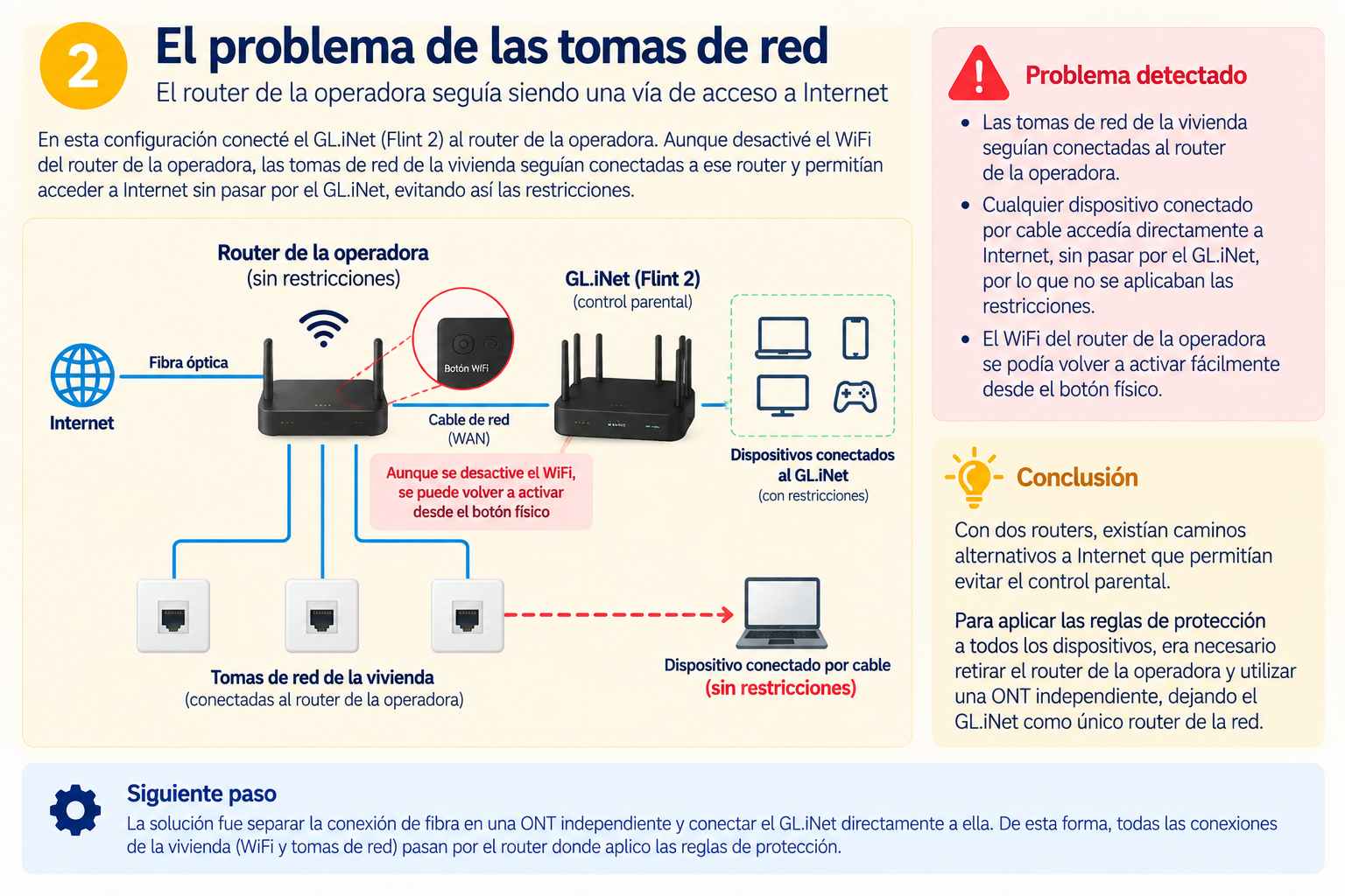 Primer montaje con el GL.iNet conectado al router de la operadora y caminos alternativos por WiFi y Ethernet