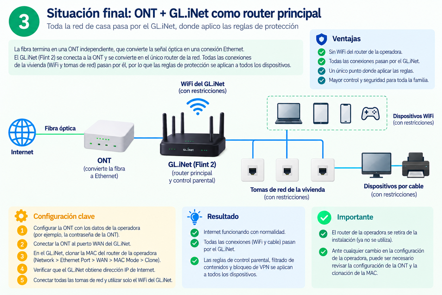 Situación final con ONT independiente y GL.iNet Flint 2 como router principal